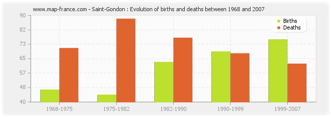 Saint-Gondon : Evolution of births and deaths between 1968 and 2007