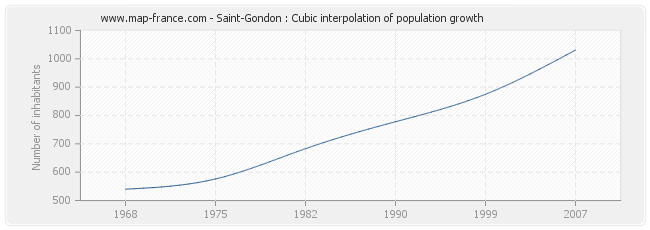 Saint-Gondon : Cubic interpolation of population growth