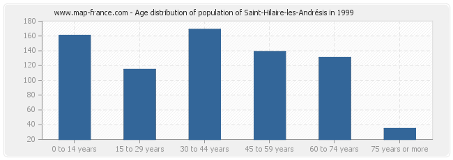 Age distribution of population of Saint-Hilaire-les-Andrésis in 1999
