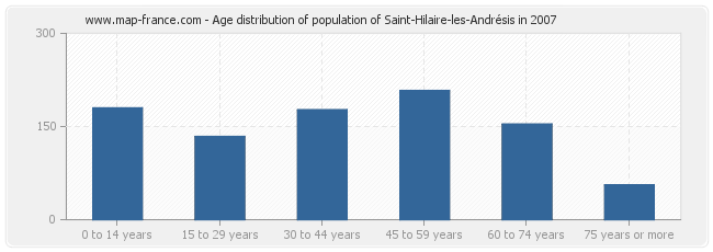 Age distribution of population of Saint-Hilaire-les-Andrésis in 2007
