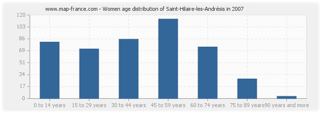 Women age distribution of Saint-Hilaire-les-Andrésis in 2007