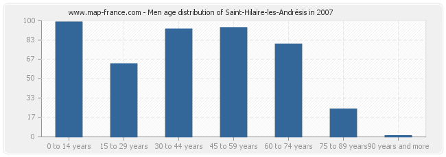 Men age distribution of Saint-Hilaire-les-Andrésis in 2007