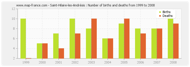 Saint-Hilaire-les-Andrésis : Number of births and deaths from 1999 to 2008