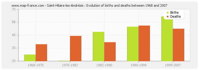 Saint-Hilaire-les-Andrésis : Evolution of births and deaths between 1968 and 2007