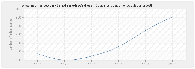 Saint-Hilaire-les-Andrésis : Cubic interpolation of population growth