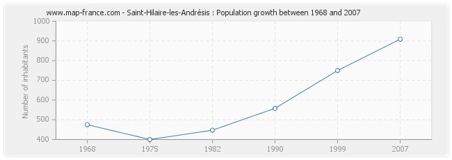 Population Saint-Hilaire-les-Andrésis