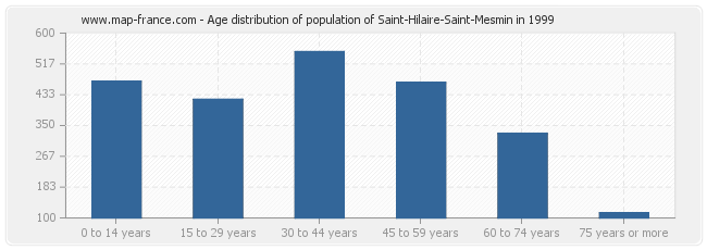 Age distribution of population of Saint-Hilaire-Saint-Mesmin in 1999