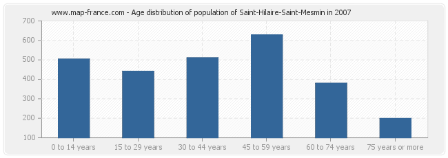 Age distribution of population of Saint-Hilaire-Saint-Mesmin in 2007