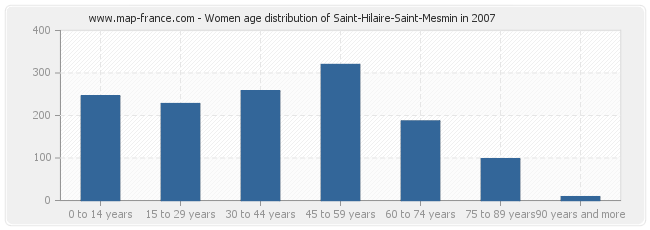 Women age distribution of Saint-Hilaire-Saint-Mesmin in 2007