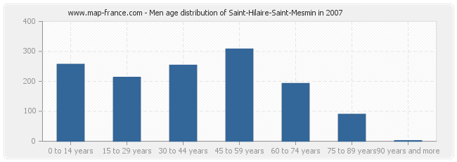 Men age distribution of Saint-Hilaire-Saint-Mesmin in 2007