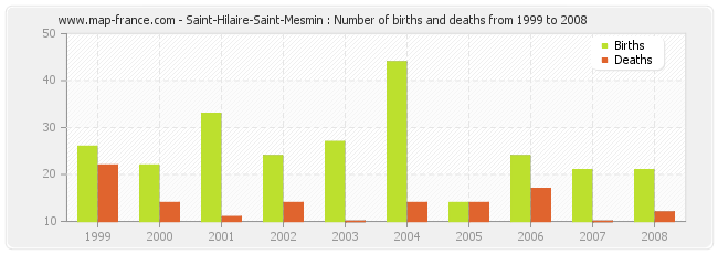 Saint-Hilaire-Saint-Mesmin : Number of births and deaths from 1999 to 2008