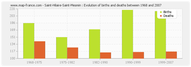 Saint-Hilaire-Saint-Mesmin : Evolution of births and deaths between 1968 and 2007