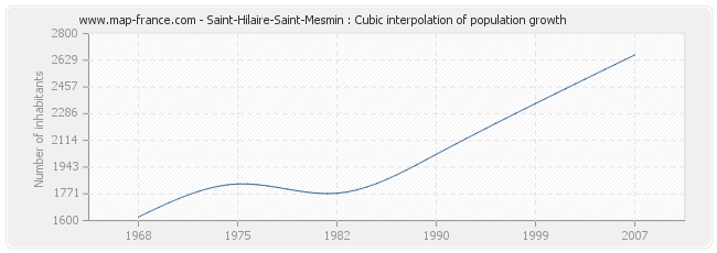 Saint-Hilaire-Saint-Mesmin : Cubic interpolation of population growth