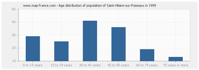 Age distribution of population of Saint-Hilaire-sur-Puiseaux in 1999
