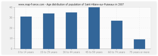 Age distribution of population of Saint-Hilaire-sur-Puiseaux in 2007