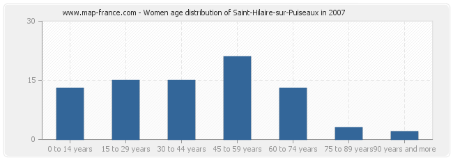 Women age distribution of Saint-Hilaire-sur-Puiseaux in 2007