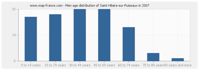 Men age distribution of Saint-Hilaire-sur-Puiseaux in 2007