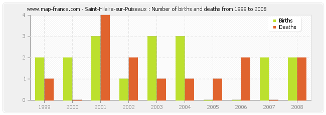 Saint-Hilaire-sur-Puiseaux : Number of births and deaths from 1999 to 2008