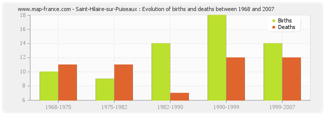 Saint-Hilaire-sur-Puiseaux : Evolution of births and deaths between 1968 and 2007