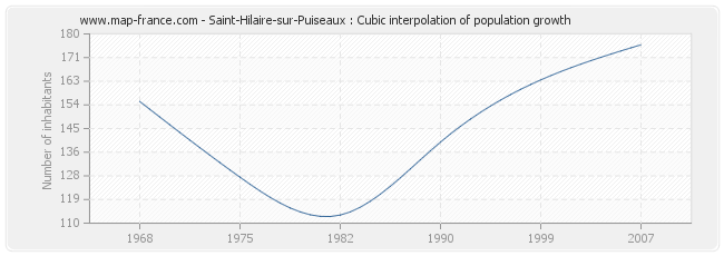 Saint-Hilaire-sur-Puiseaux : Cubic interpolation of population growth