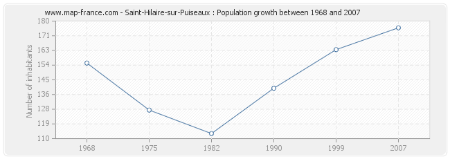 Population Saint-Hilaire-sur-Puiseaux