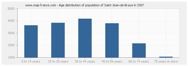 Age distribution of population of Saint-Jean-de-Braye in 2007