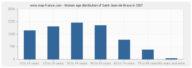 Women age distribution of Saint-Jean-de-Braye in 2007