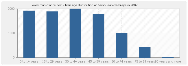 Men age distribution of Saint-Jean-de-Braye in 2007