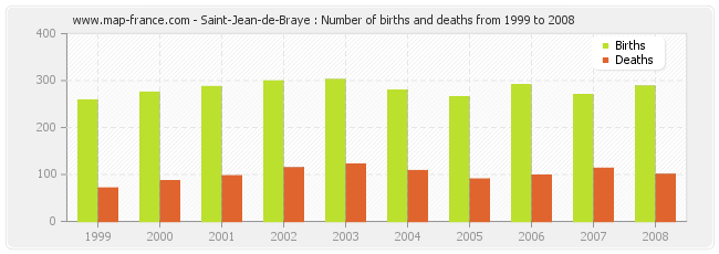 Saint-Jean-de-Braye : Number of births and deaths from 1999 to 2008