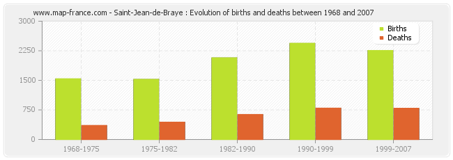 Saint-Jean-de-Braye : Evolution of births and deaths between 1968 and 2007
