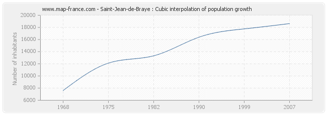 Saint-Jean-de-Braye : Cubic interpolation of population growth