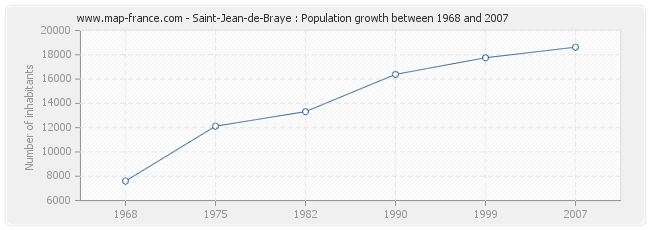 Population Saint-Jean-de-Braye