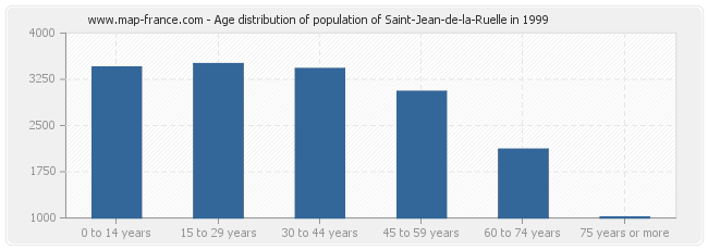 Age distribution of population of Saint-Jean-de-la-Ruelle in 1999