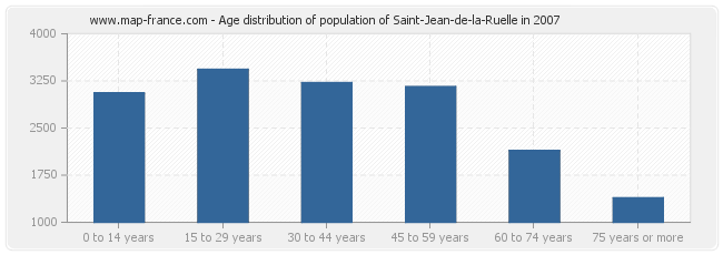 Age distribution of population of Saint-Jean-de-la-Ruelle in 2007