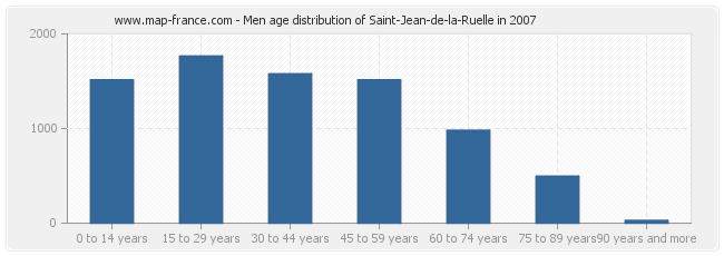 Men age distribution of Saint-Jean-de-la-Ruelle in 2007