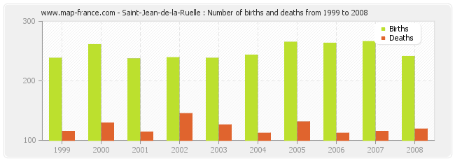 Saint-Jean-de-la-Ruelle : Number of births and deaths from 1999 to 2008