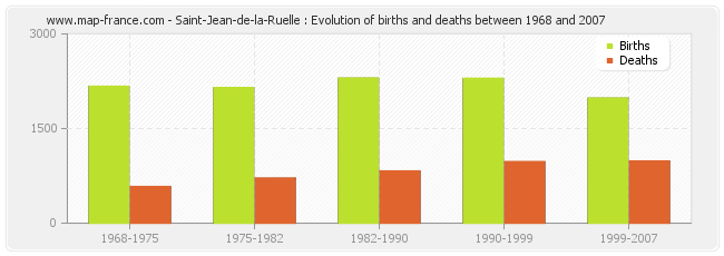Saint-Jean-de-la-Ruelle : Evolution of births and deaths between 1968 and 2007