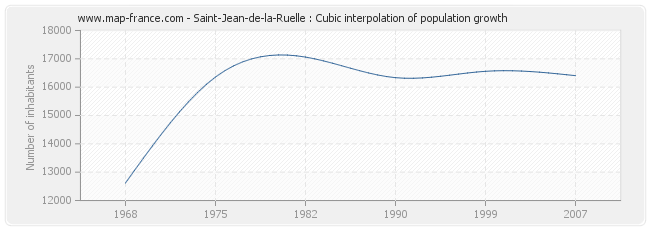 Saint-Jean-de-la-Ruelle : Cubic interpolation of population growth