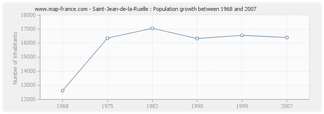 Population Saint-Jean-de-la-Ruelle