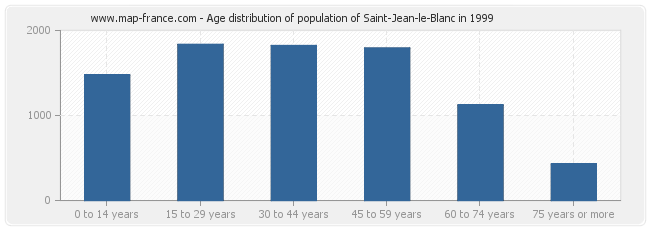Age distribution of population of Saint-Jean-le-Blanc in 1999