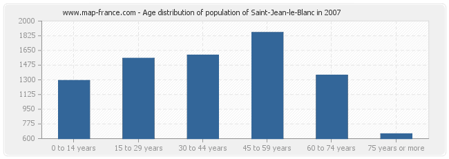 Age distribution of population of Saint-Jean-le-Blanc in 2007
