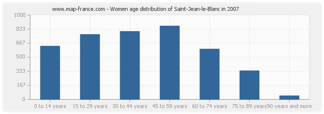 Women age distribution of Saint-Jean-le-Blanc in 2007