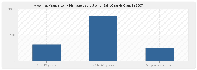 Men age distribution of Saint-Jean-le-Blanc in 2007