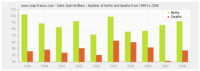 Saint-Jean-le-Blanc : Number of births and deaths from 1999 to 2008