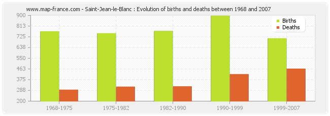 Saint-Jean-le-Blanc : Evolution of births and deaths between 1968 and 2007