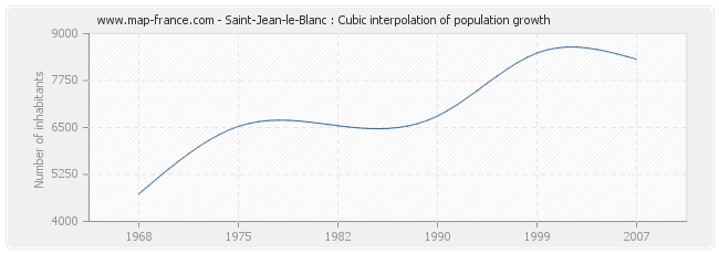 Saint-Jean-le-Blanc : Cubic interpolation of population growth