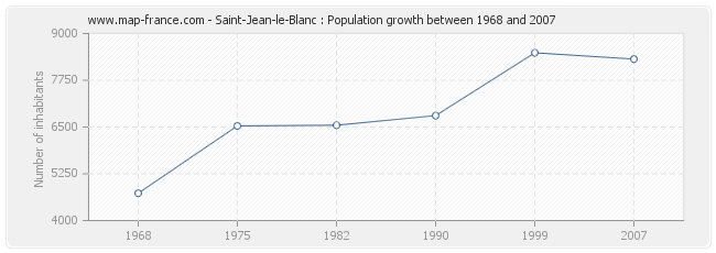 Population Saint-Jean-le-Blanc