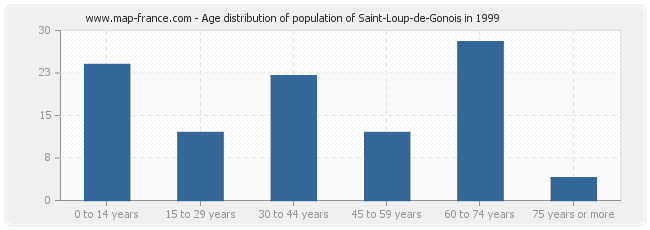 Age distribution of population of Saint-Loup-de-Gonois in 1999