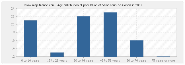 Age distribution of population of Saint-Loup-de-Gonois in 2007
