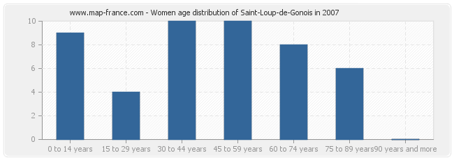 Women age distribution of Saint-Loup-de-Gonois in 2007